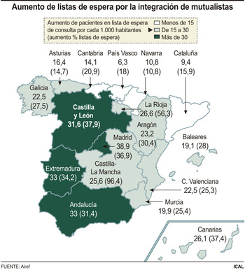 La lista de espera crecería un 38% si entraran los mutualistas