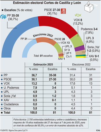 El PP podría elegir cómo gobernar la Junta: pactos o coalición